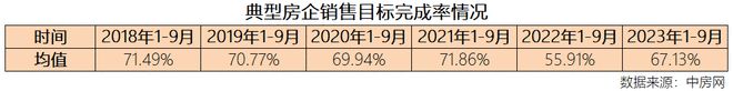 从1-9月部分典型房企销售目标完成率看，仍处于近六年低谷