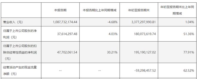 营收增长停滞，存货创新高，美妆龙头股价大跌