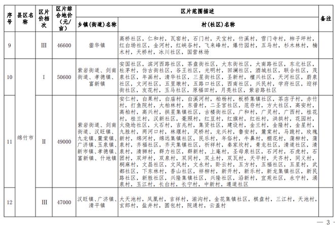 最高每亩53600元！德阳最新征收农用地区片综合地价公布→