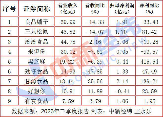 V观财报｜零食企业三季报：两家营收降超10%，来伊份净利降逾九成