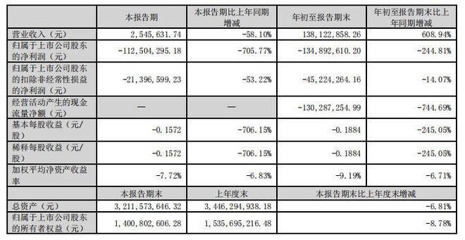 V观财报｜北京文化前三季度净利同比降244.81%