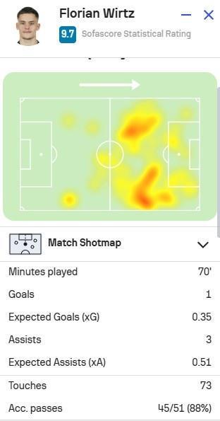 维尔茨本场对阵卡拉巴赫数据：1进球3助攻6关键传球，评分9.7