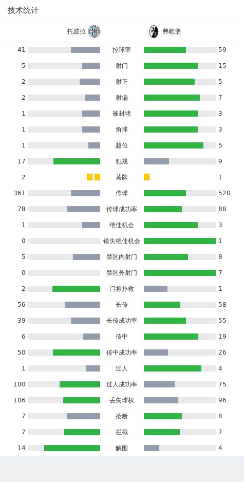 弗赖堡3-1逆转客胜托波拉，格里福帽子戏法