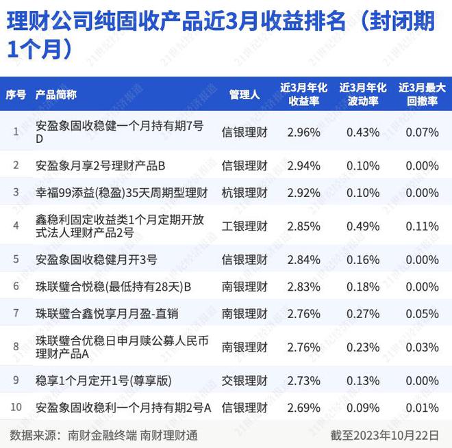 信银理财4只产品霸榜纯固收榜单，“安盈象”系列包揽冠亚军丨机警理财日报