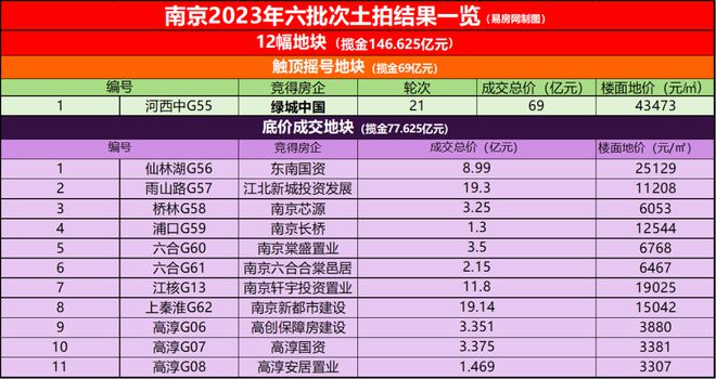 绿城挺进河西！楼面地价43473元/㎡！