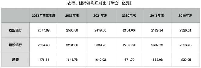 四大行格局生变：农业银行总资产超越建设银行