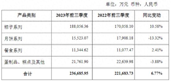 五芳斋前三季度营收净利同比双增，粽子系列产品的收入超18亿元
