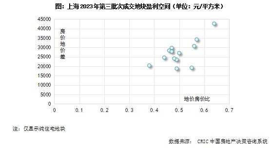 快评｜上海第三批土拍延续冷热分化，央国企优势进一步凸显