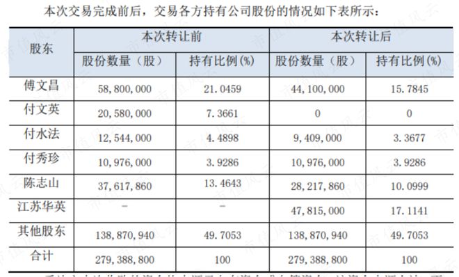 虚假信息！内幕交易！股价操纵！永悦科技：傅文昌家族的胜利大逃亡