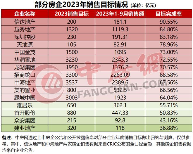 从1-9月部分典型房企销售目标完成率看，仍处于近六年低谷