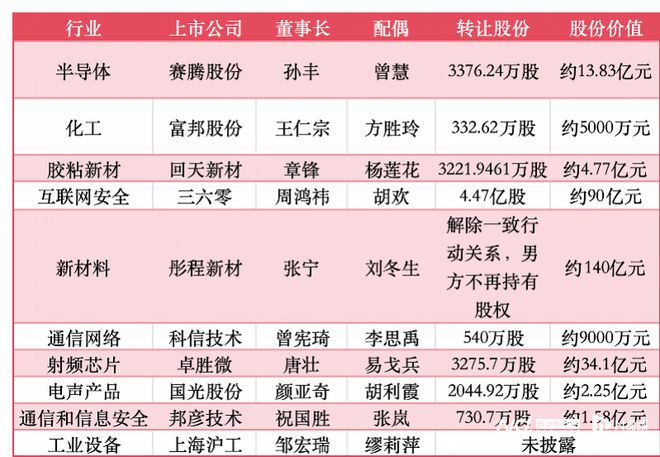 A股频现天价离婚案！涉多家上市公司股东，分手费超288亿