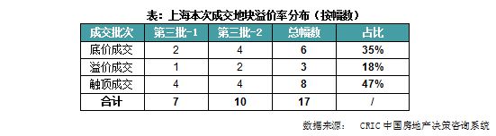 快评｜上海第三批土拍延续冷热分化，央国企优势进一步凸显