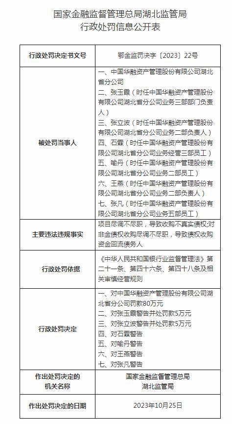 中国华融湖北分公司被罚150万，多名员工被警告