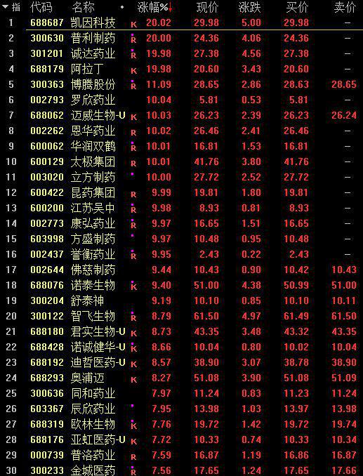 沪指收复3000点，创指涨2.88%，医药板块爆发