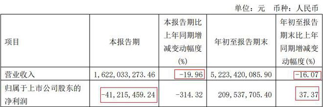 V观财报｜太平鸟第三季度营收同比下滑19.96%