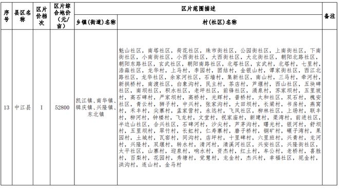 最高每亩53600元！德阳最新征收农用地区片综合地价公布→