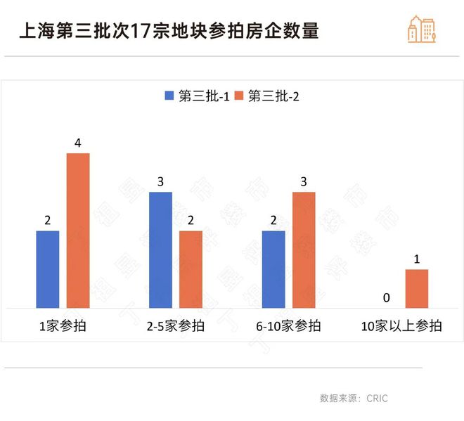 上海第三批集中供地收官：近半成地块触顶摇号