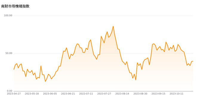今日南财市场情绪指数为39.7，市场投资热度偏低