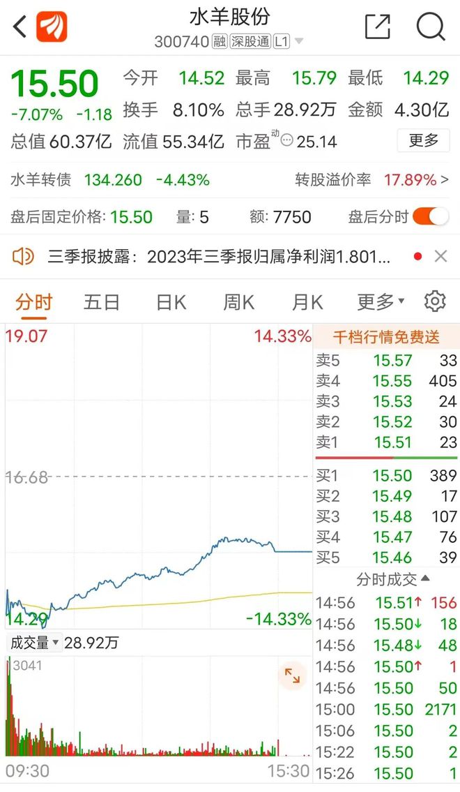 营收增长停滞，存货创新高，美妆龙头股价大跌