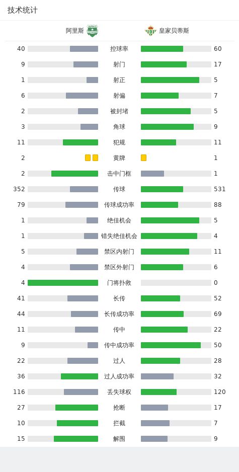 皇家贝蒂斯1-0阿里斯，阿约塞-佩雷斯一锤定音