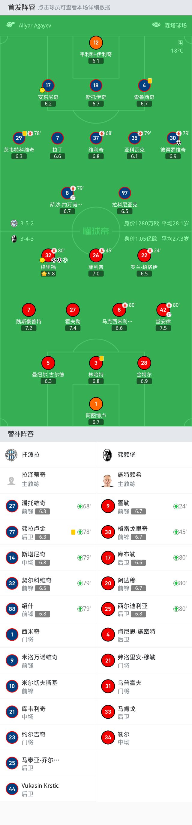 弗赖堡3-1逆转客胜托波拉，格里福帽子戏法