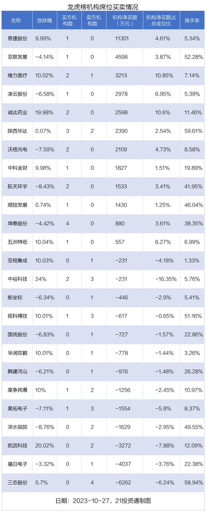 龙虎榜丨4.74亿资金抢筹恩捷股份，机构狂卖三态股份（名单）