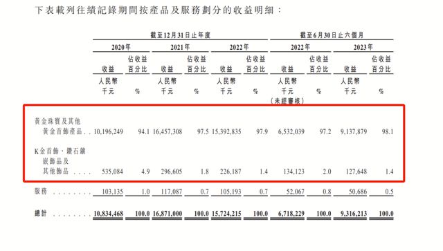 山东司机转行卖黄金首饰年入157亿，梦金园冲刺港股能否圆梦？