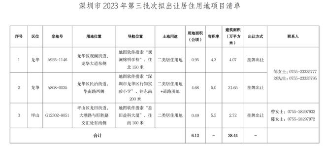 仅3宗宅地！深圳第三批次土地出让计划出炉