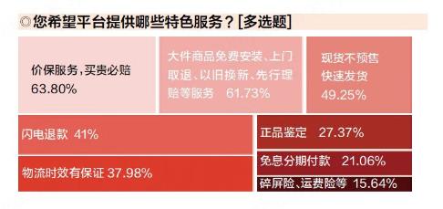 “低价+服务”打造最强竞争力  调研显示京东成今年双十一购物首选渠道