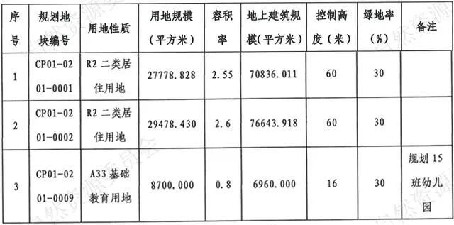 北京挂牌昌平沙河镇1宗宅地，起始价35.4亿元