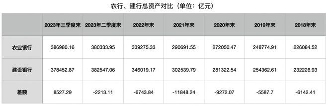 四大行格局生变：农业银行总资产超越建设银行