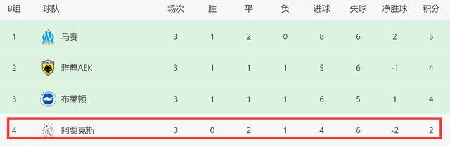 0-2！阿贾克斯跌入谷底，荷甲保级+欧联杯垫底，被2豪门挖空