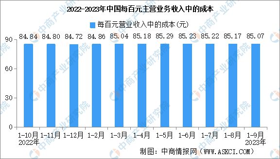 2023年1-9月全国规上工业企业营业收入同比持平