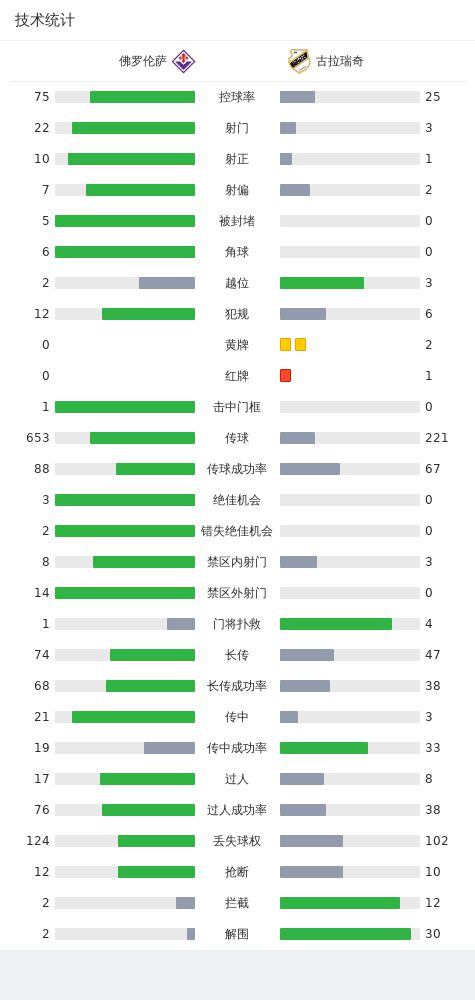 佛罗伦萨6-0古拉瑞奇，贝尔特兰双响，马克西姆-洛佩斯建功