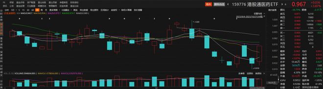 港股医疗保健板块大幅走强，诺诚健华大涨近9%，港股通医药ETF（159776）涨近4%丨ETF观察