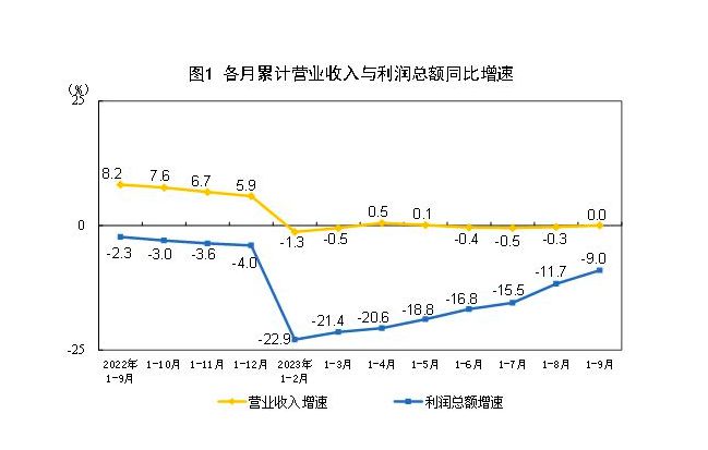 工业利润连续2月两位数增长，原材料行业利润降幅大幅收窄