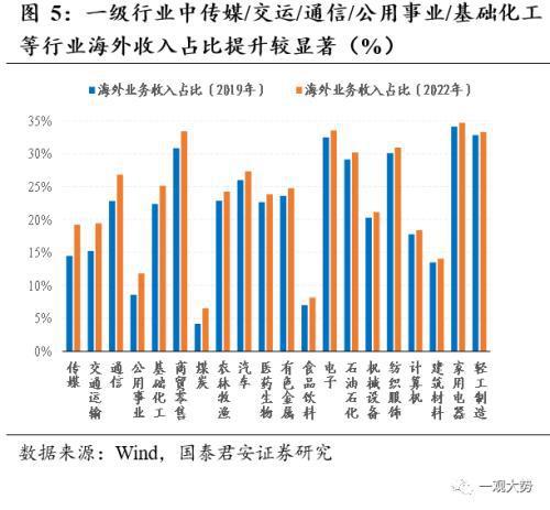 掘金出口数据背后的产业趋势：看好出口转暖势头下的高端制造、新兴科技和新消费领域投资机会