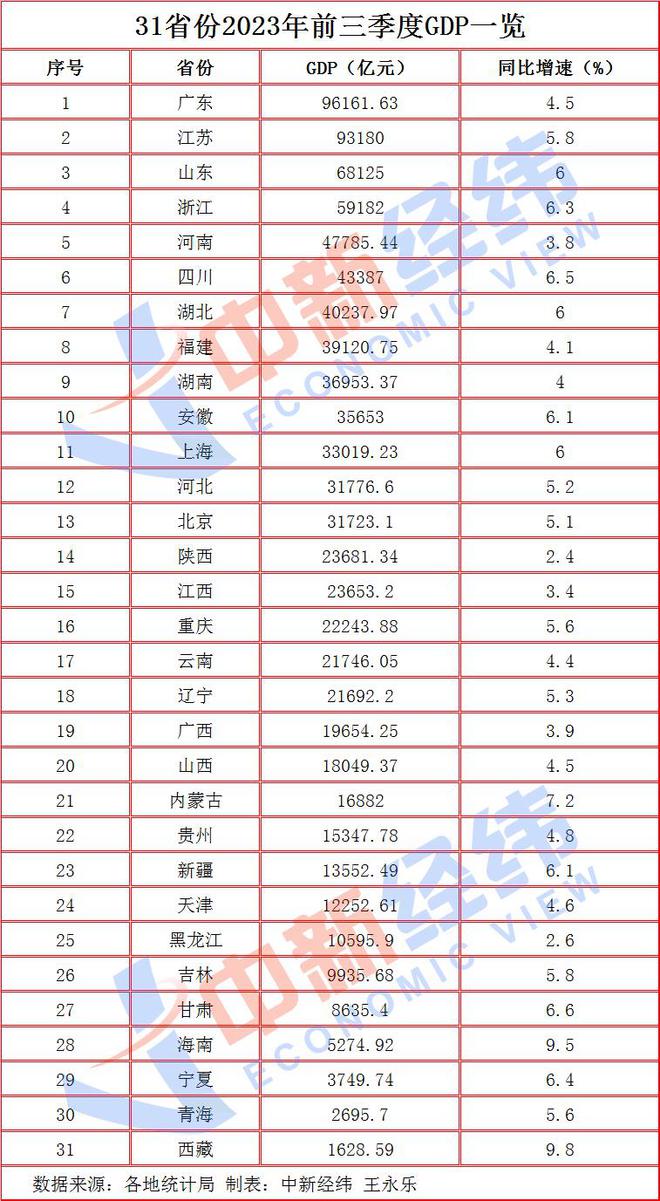 31省份经济三季报：粤苏携手进9万亿俱乐部 17地跑赢全国