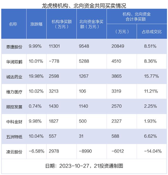 龙虎榜丨4.74亿资金抢筹恩捷股份，机构狂卖三态股份（名单）