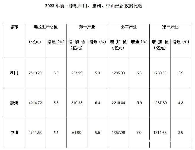 江门前三季度GDP2810.29亿元，增速与惠州中山持平