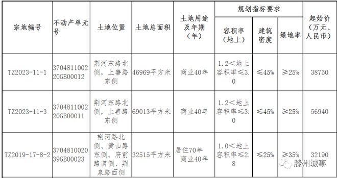 滕州挂牌出让三宗商住用地，总起拍价12.788亿元