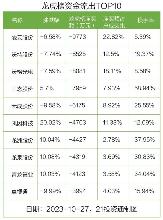 龙虎榜丨4.74亿资金抢筹恩捷股份，机构狂卖三态股份（名单）