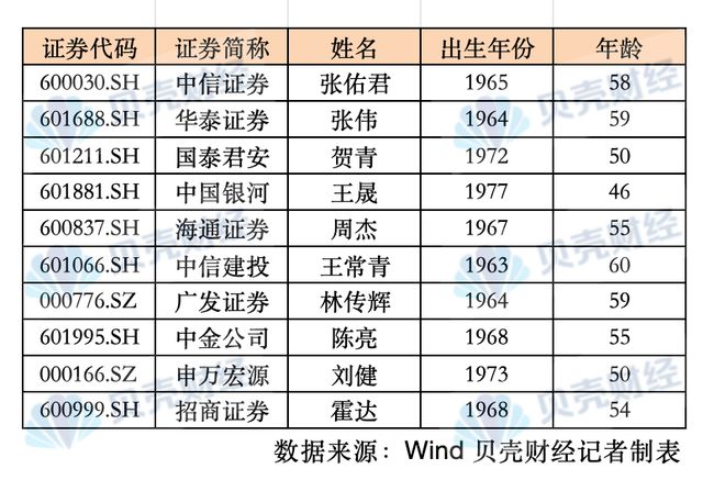 70后掌门人崛起，千亿银河换帅，头部券商最年轻的董事长来袭！