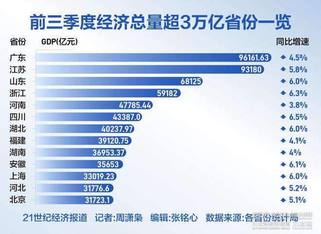 前三季度大省经济盘点：广东江苏GDP超9万亿元，安徽山东工业亮眼