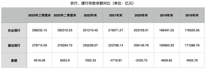 四大行格局生变：农业银行总资产超越建设银行