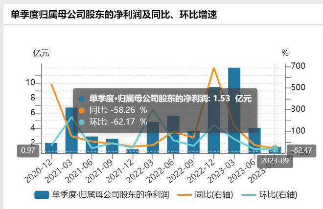 以岭药业季度营收环比“三连降”，第三季度净利降58%