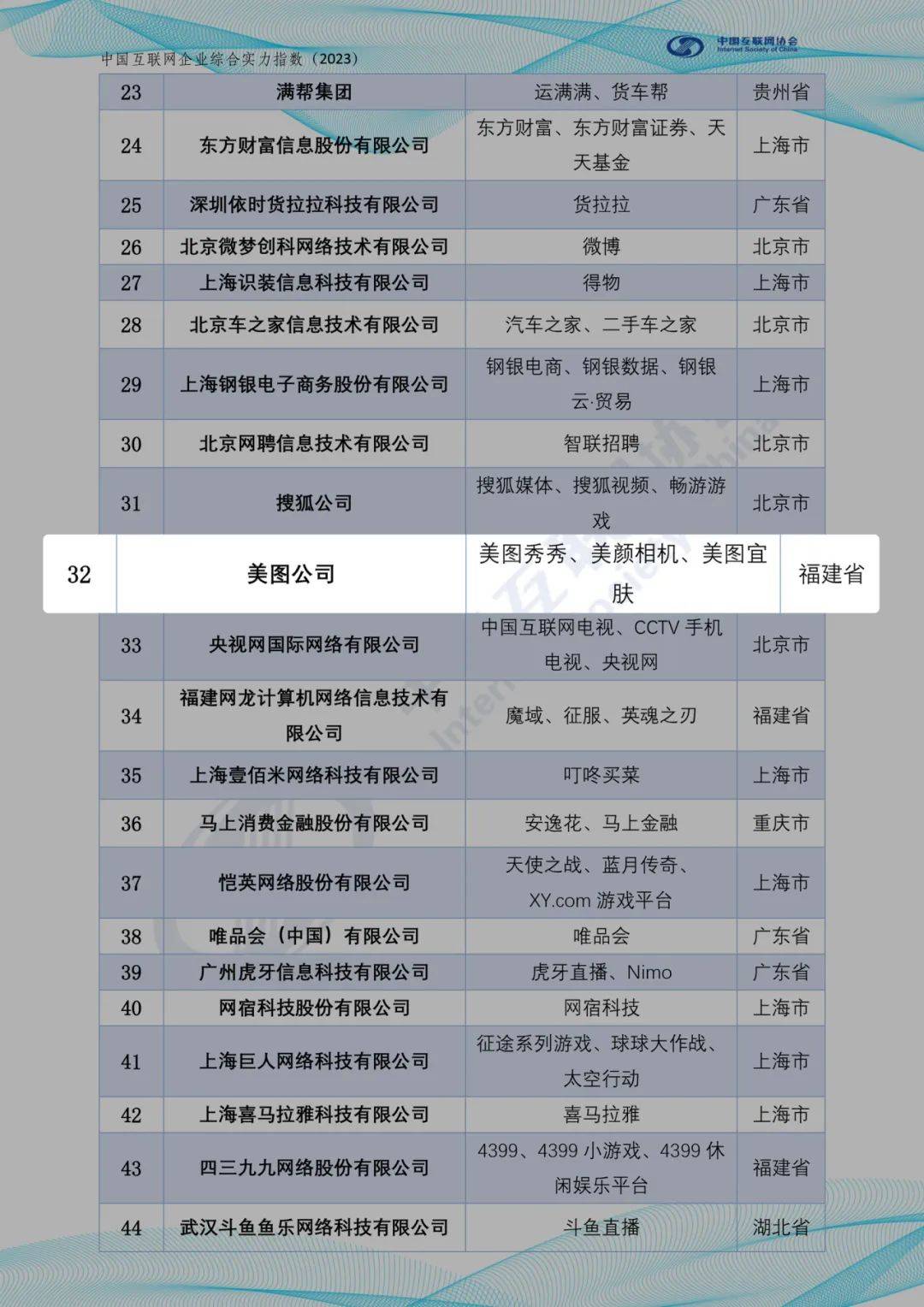 美图公司入围2023中国互联网百强榜，斩获福建省第一名