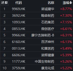 港股医疗保健板块大幅走强，诺诚健华大涨近9%，港股通医药ETF（159776）涨近4%丨ETF观察