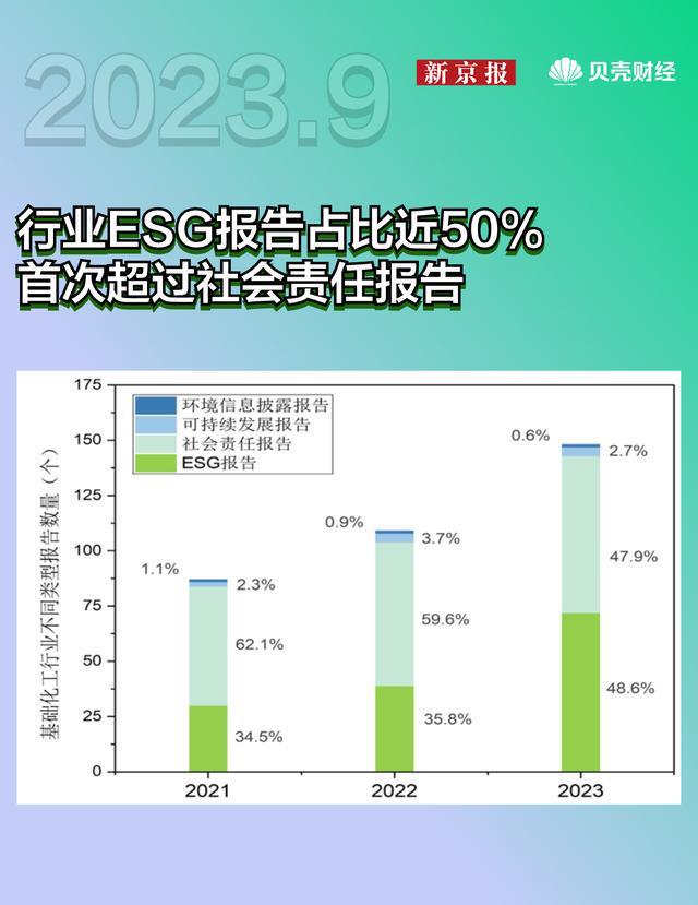 400家化工上市公司扫描：ESG信披仅三成，低于A股平均水平