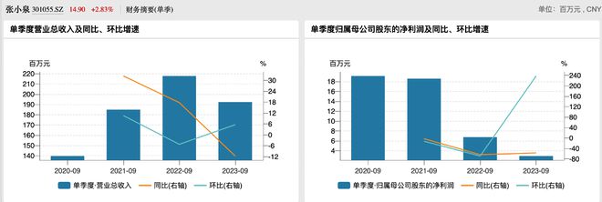 张小泉今年前三季度净利润927万元，同比下降77%